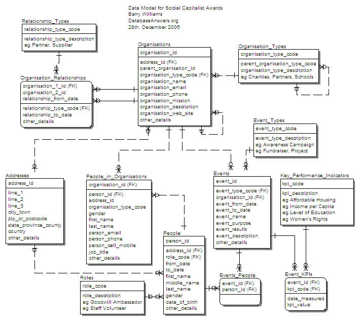 Data Model for the Fast Company Social Capitalist Awards