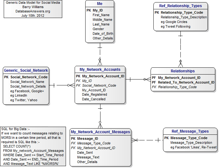 Generic Data Model for Social Media