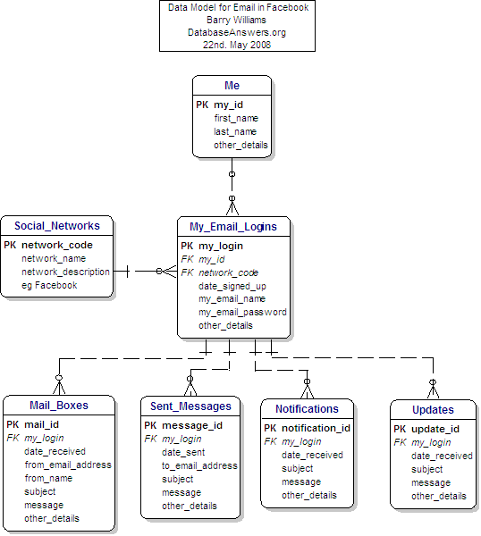 Data Model for Facebook Emails