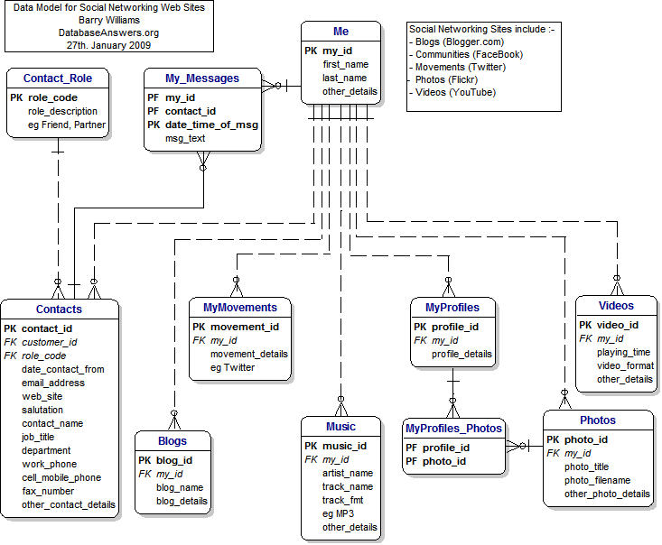 Data Model for Social Networking Web Sites