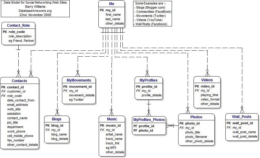 Data Model for Social Networking Web Sites with Wall Posts