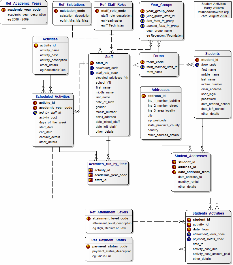 Entities Data Model for Student Activities