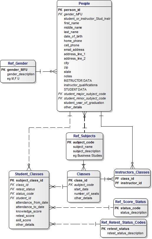 Carolyn's Data Model for Student Class Scheduling