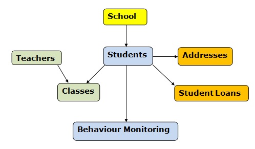 Conceptual Data Model