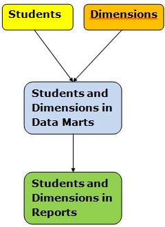 Conceptual Data Model