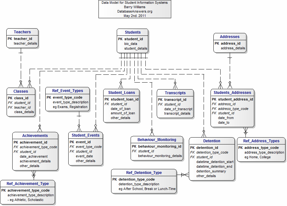 Student Information Systems Data Model