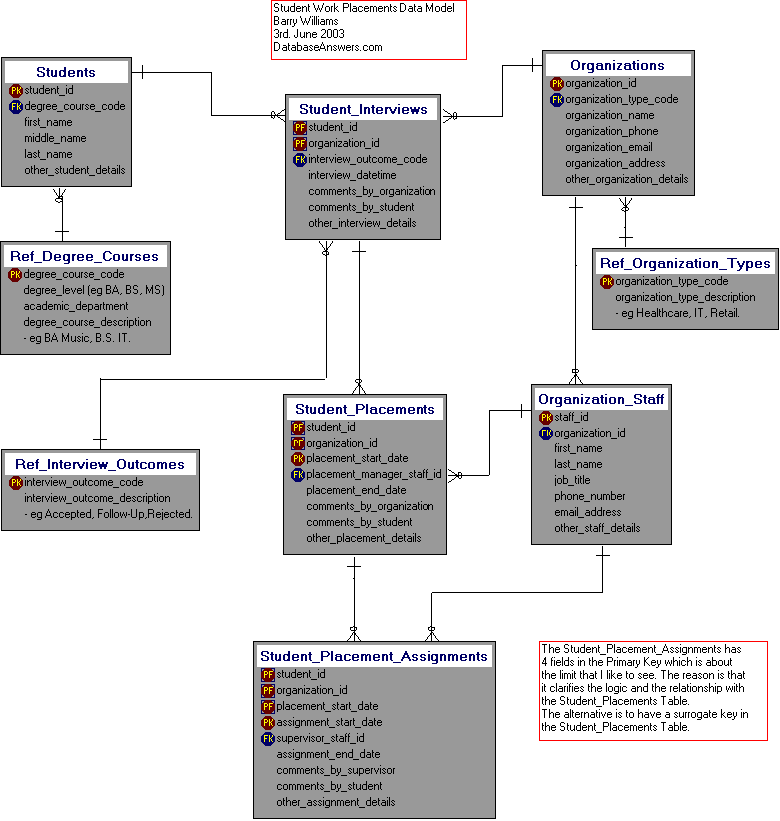 Student Placements Data Model