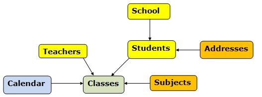 Conceptual Data Model for Student Registration