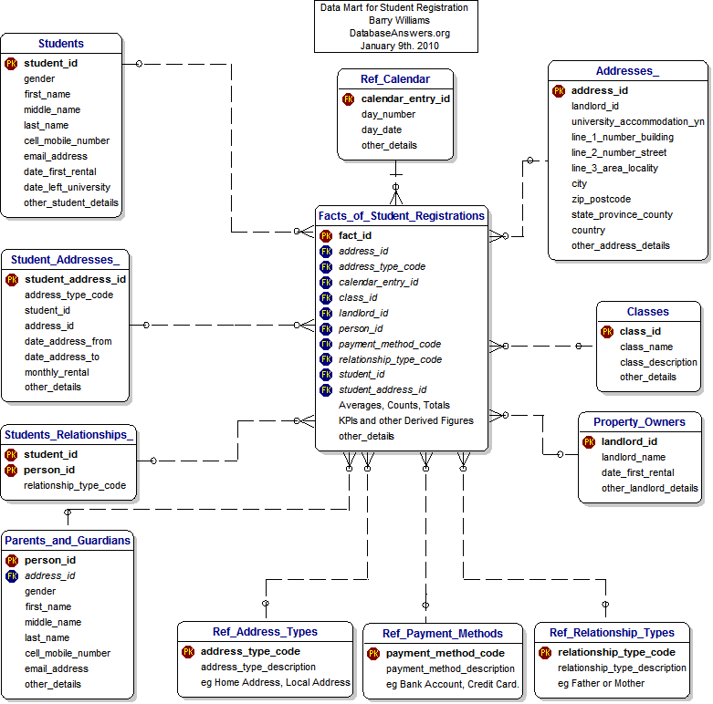 A Data Mart for Student Registration