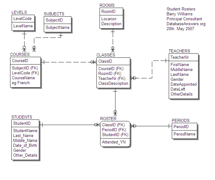 Student Rosters Data Model