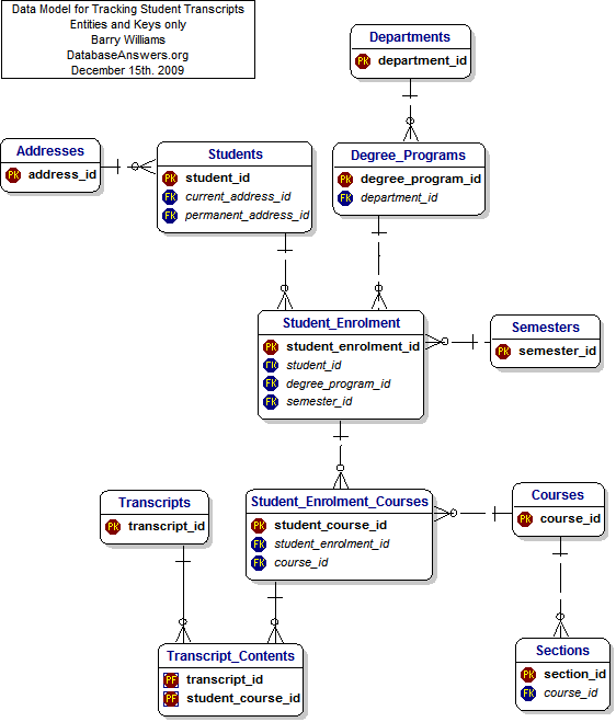 Student Transcript Tracking Data Model