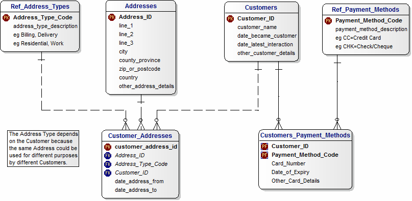 Data Model for the Customers Addresses and Payments Subject Area Data Model