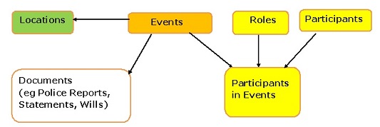 Conceptual Data Model