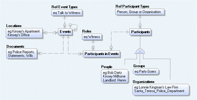 ERD Data Model