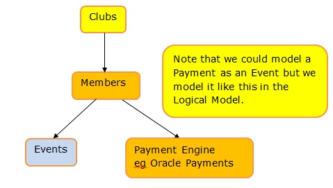 Data Model for Swimming Clubs