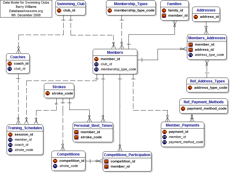 Data Model for Swimming Clubs