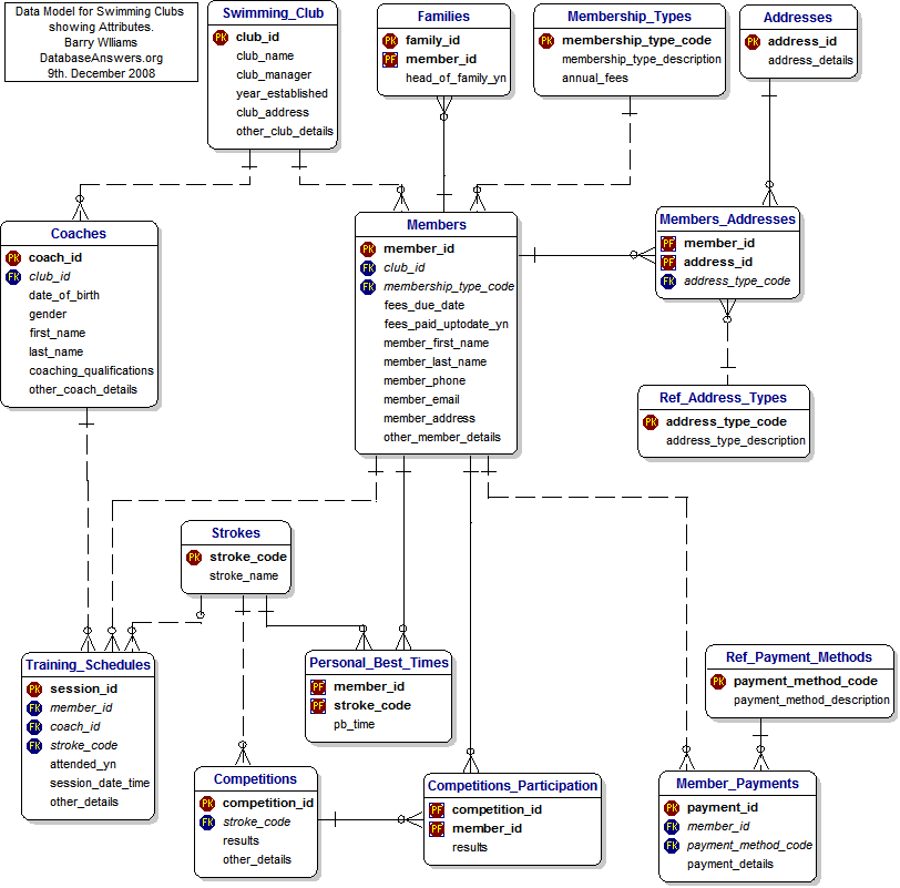 Data Model for Swimming Clubs with Attributes