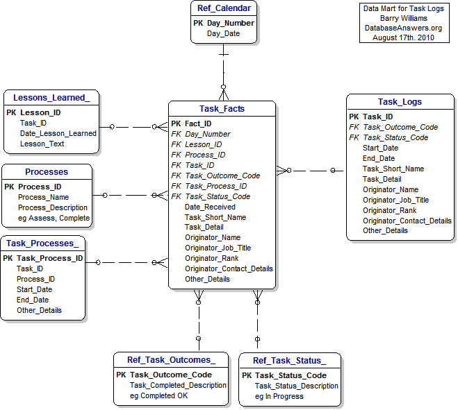 Data Mart for Task Logs