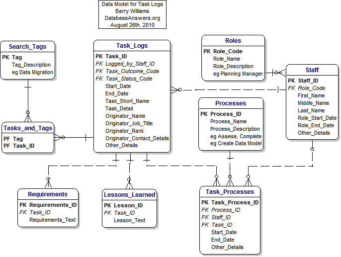 The Data Model for Task Logs