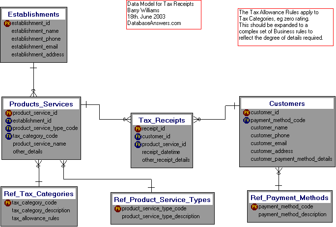 Tax Receipts Data Model
