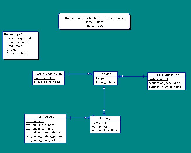 Conceptual Data Model for a Taxi Service