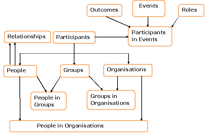 Conceptual Data Model for Terrorism