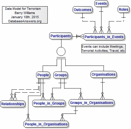 ERD Data Model for Terrorism