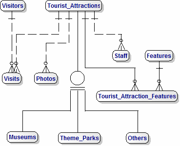 Data Model for Theme Parks