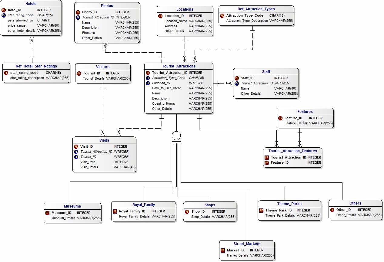 Physical Data Model for Theme Parks