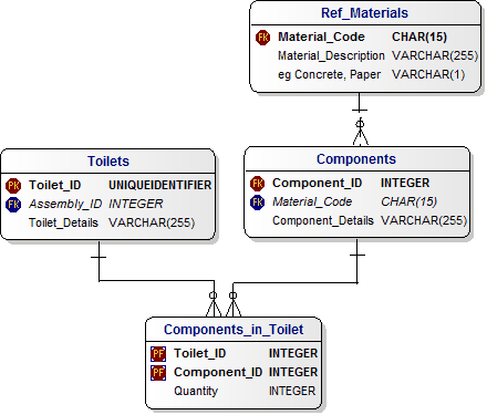 Physical Data Model