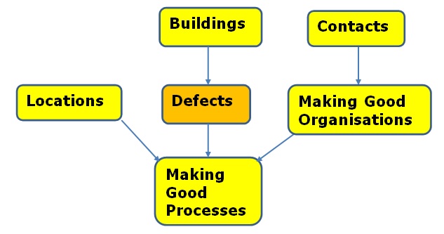 Concep Data Model