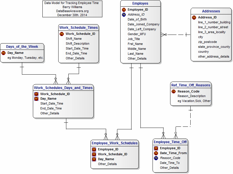 Employee Time Tracking Data Model