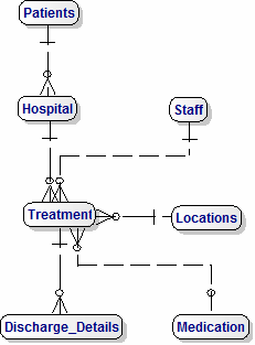 Logical Data Model
