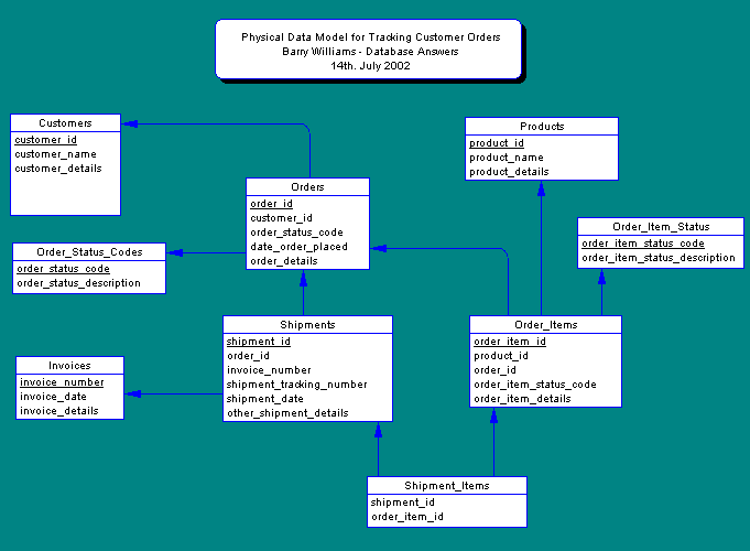 Physical Data Model for Tracking Customer Orders