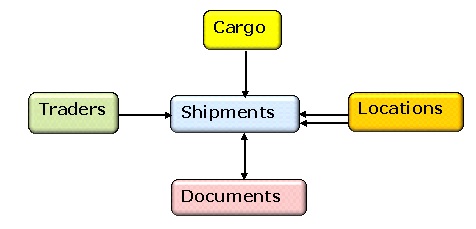 Conceptual Data Model