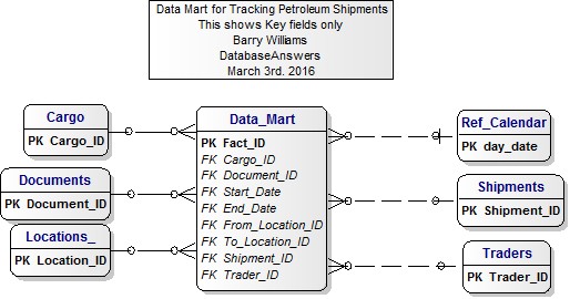 Data Mart