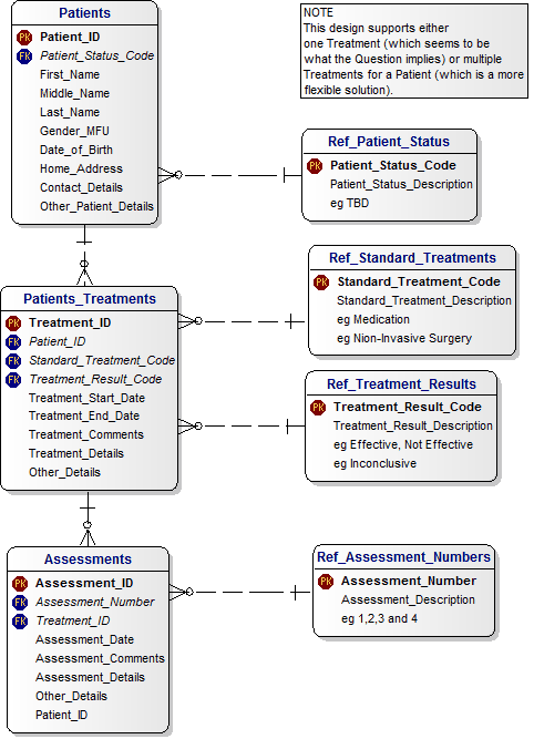 An Operational Data Model for Tracking Results of Treatment