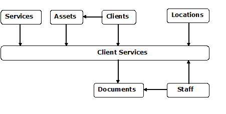 Final Semantic Data Model for Tracking Shipping