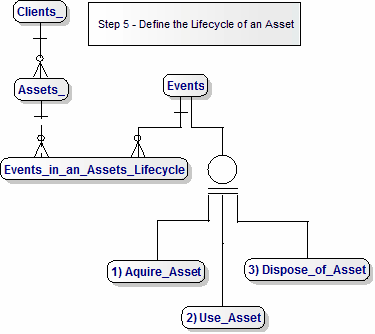 Assets Subject Area Data Model for Tracking Shipping