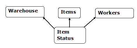 Conceptual Data Model for the Tracking Warehouse Movements