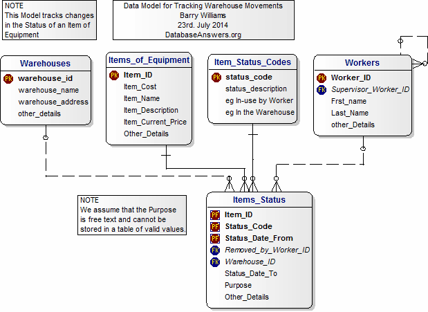 Logical Data Model for the Tracking Warehouse Movements