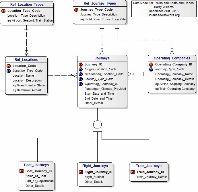 Data Model for Trains and Boats and Planes