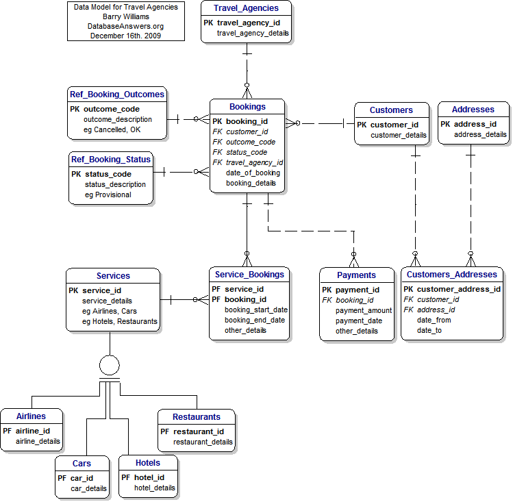 Travel Agencies (Entities and Keys only) Data Model