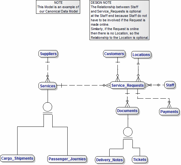 A Data Model for Travel and Transport