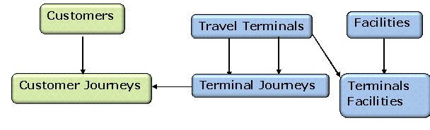 Conceptual Data Model for Travel Terminals