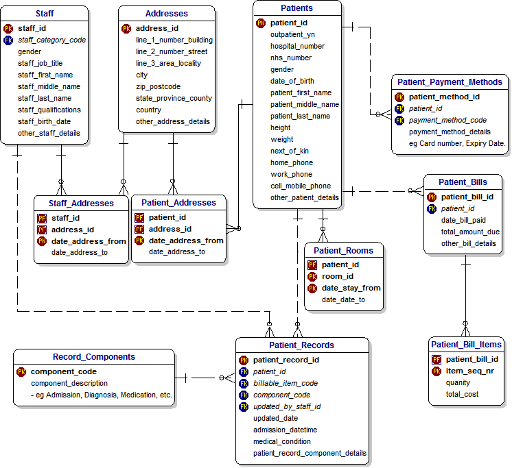 Hospital Admissions Model