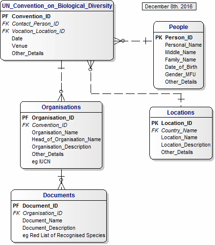 Logical Data Model