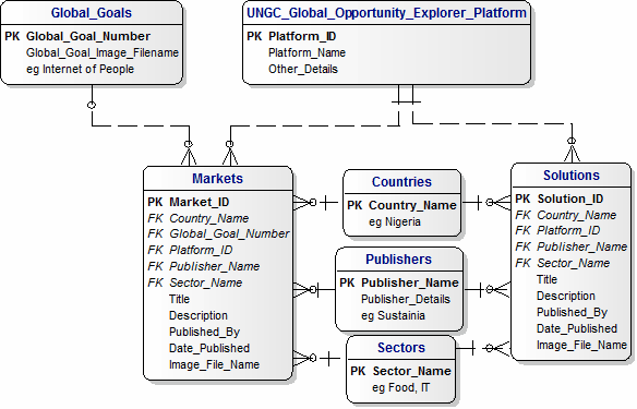 Logical Data Model