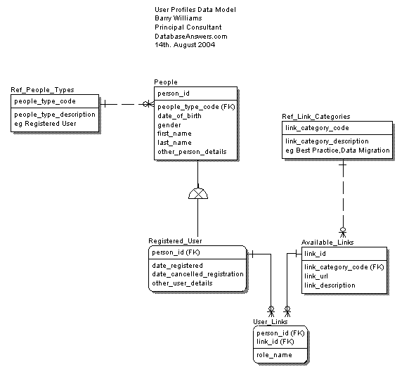 User Profiles Dezign Data Model