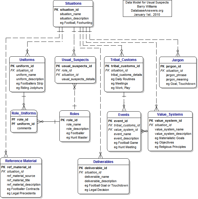 The Usual Suspects Data Model